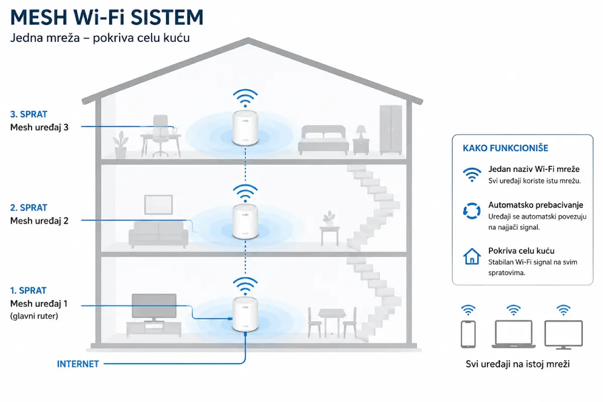 Mesh Wi-Fi sistem za pokrivanje više spratova kuće